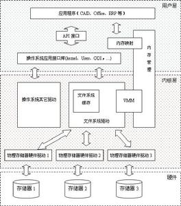 Windows平台檔案系統層次關係圖