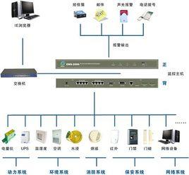 機房環境監控系統