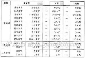 動詞た形