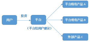 混合推薦型智慧型投顧平台運營模式