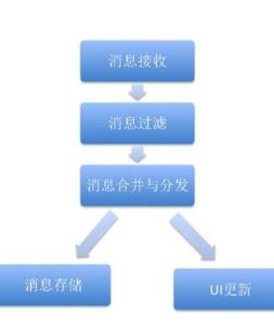 CHMC聯合行銷即時通訊系統