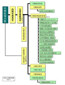 內閣官房組織架構圖