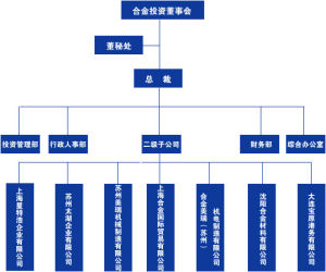 組織結構圖