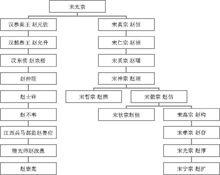 趙汝愚世系圖表