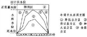 發電用水庫