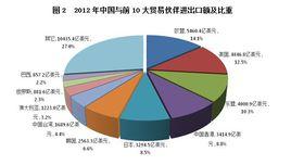 中國的對外貿易