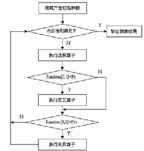 遺傳算法