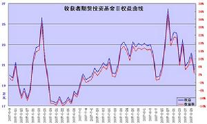 期貨投資基金