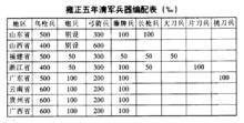 雍正年間兵器編配表