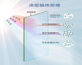 玻璃隔熱塗料