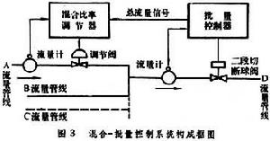 數字式混合比率調節器