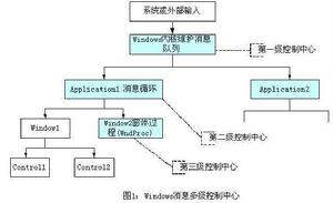 windows訊息處理機制