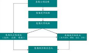 （圖）戰略供應鏈管理