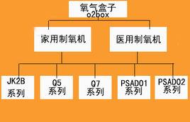 氧氣盒子[醫療器械]