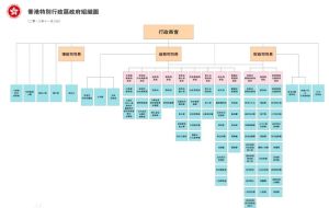 香港政府組織架構圖