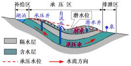 潛水位