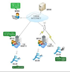 回頭客會員管理系統