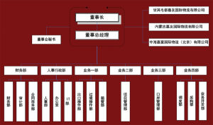 嘉友組織結構