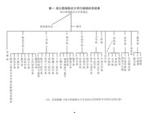 西南聯合大學組織結構表