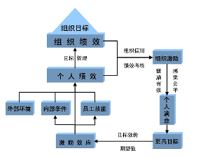 關鍵管理模型