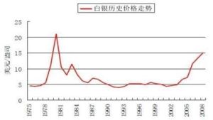白銀價格走勢圖