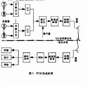 PCM組成原理