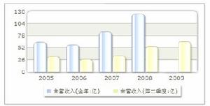 收入趨勢