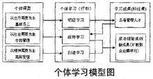 個體學習