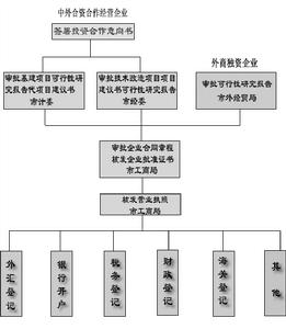 籌資與投資循環