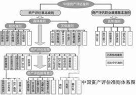 資產評估基本準則