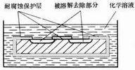 化學加工