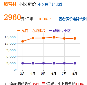 房價趨勢