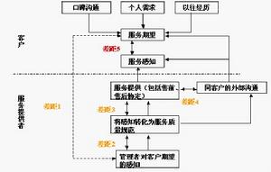 服務質量差距模型