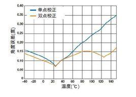 正交信號校正法