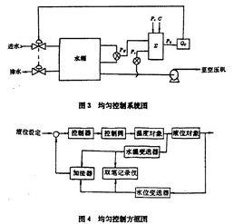 均勻控制