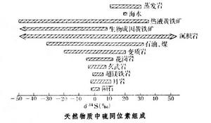 硫同位素地球化學