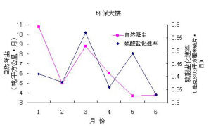 硫酸鹽化速率