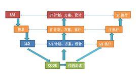 雙V模型