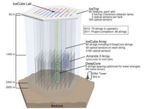 冰立方陣列由放進很深的冰洞裡的眾多感測器串組成。