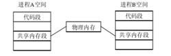 快速資料庫存取