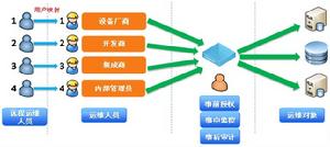 特權用戶管理的實現方式