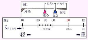 揮桿重量