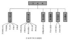 方法庫系統