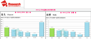 上海商情水槽、龍頭2015上半年市場分析數據