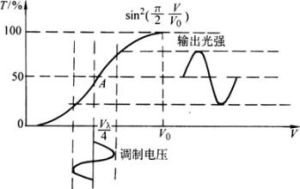 聲光調製