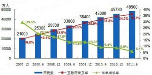 中國網民規模、增長率及普及率。數據來源：CNNIC。