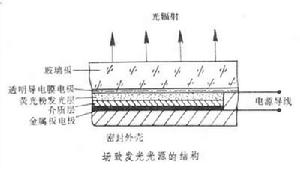 場致發光光源