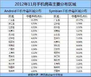 圖3:2012年11月前15名手機病毒主要分布區域