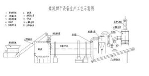 烘乾機設備