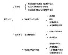 靶向製劑分類